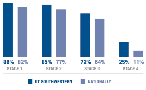 A bar graph comparing five-year cancer survival rates by stage, with data for UT Southwestern and national averages, showing higher survival rates at UT Southwestern.